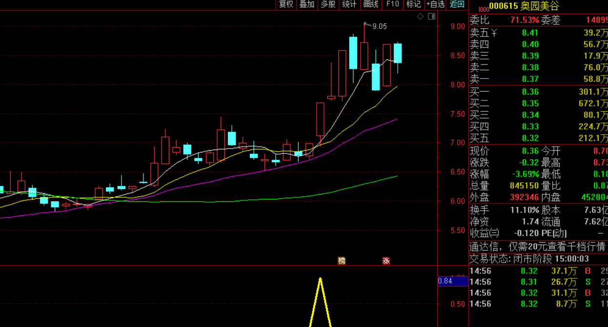通达信强势狙击副图选股指标，捕捉市场趋势强势股！已捕获麦趣尔，安妮股份，西安饮食源码分享！