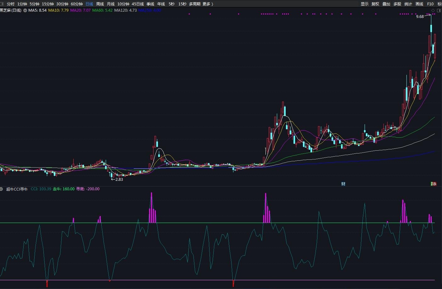 通达信超牛CCI寻底副图指标，结合股价位于BOLL下轨捉起势票，源码分享