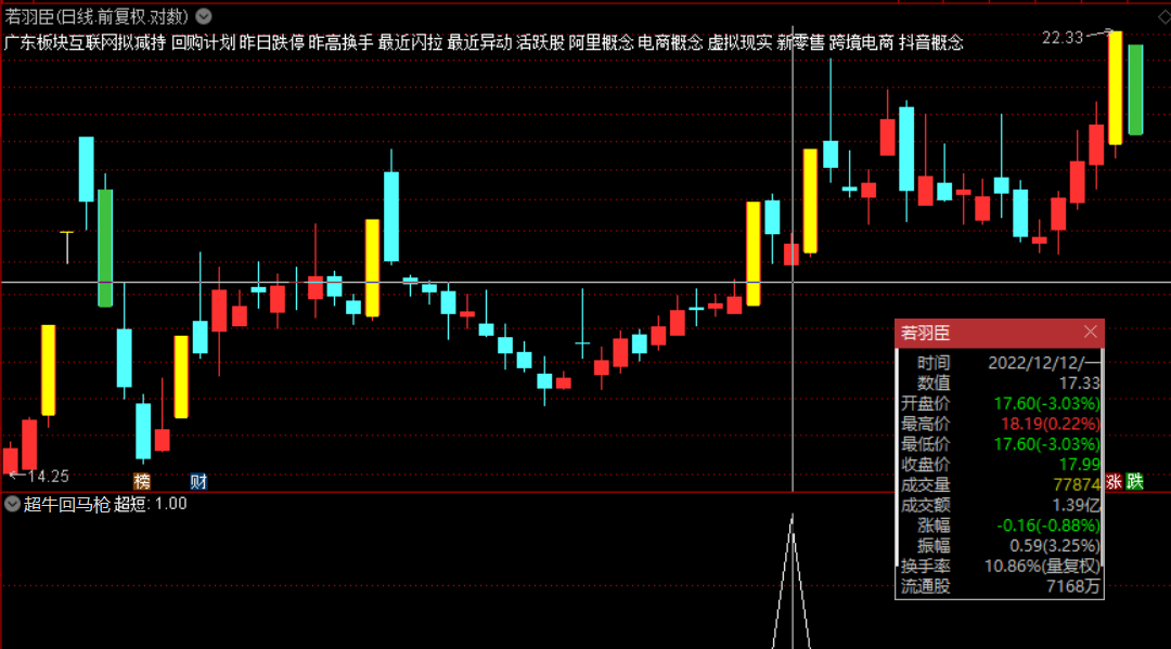 通达信超牛回马枪副图选股指标，超短T+1， 9:25选出来就可以进