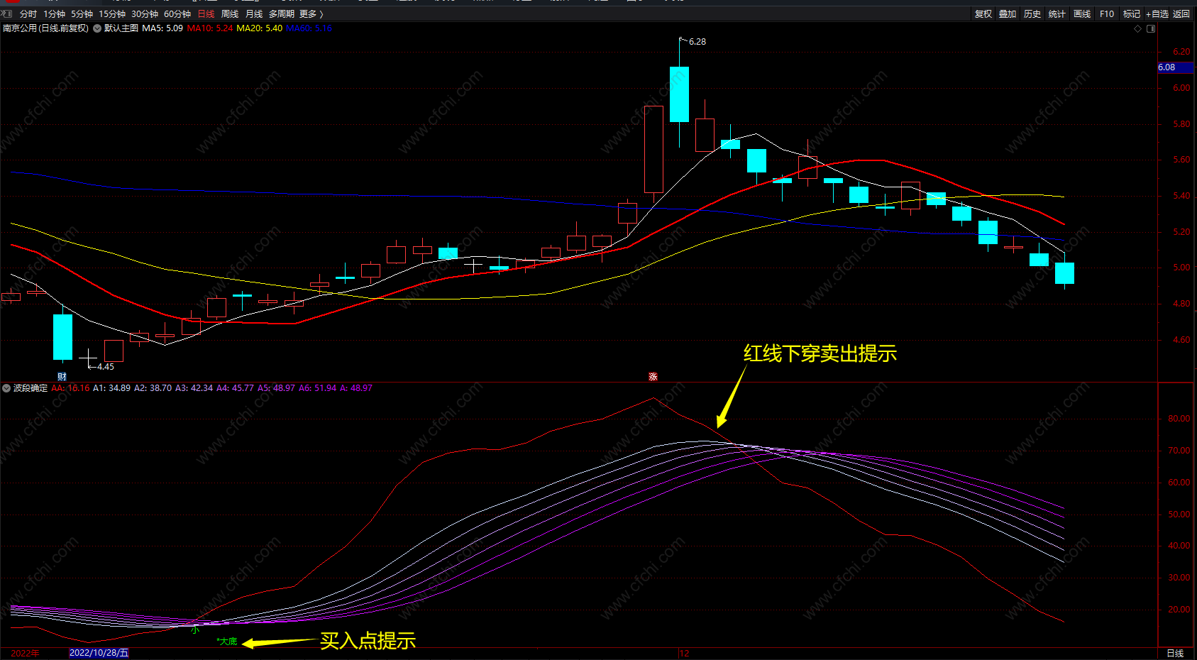 波段确定 通达信预知趋势顶底指标公式 副图 无未来 源码