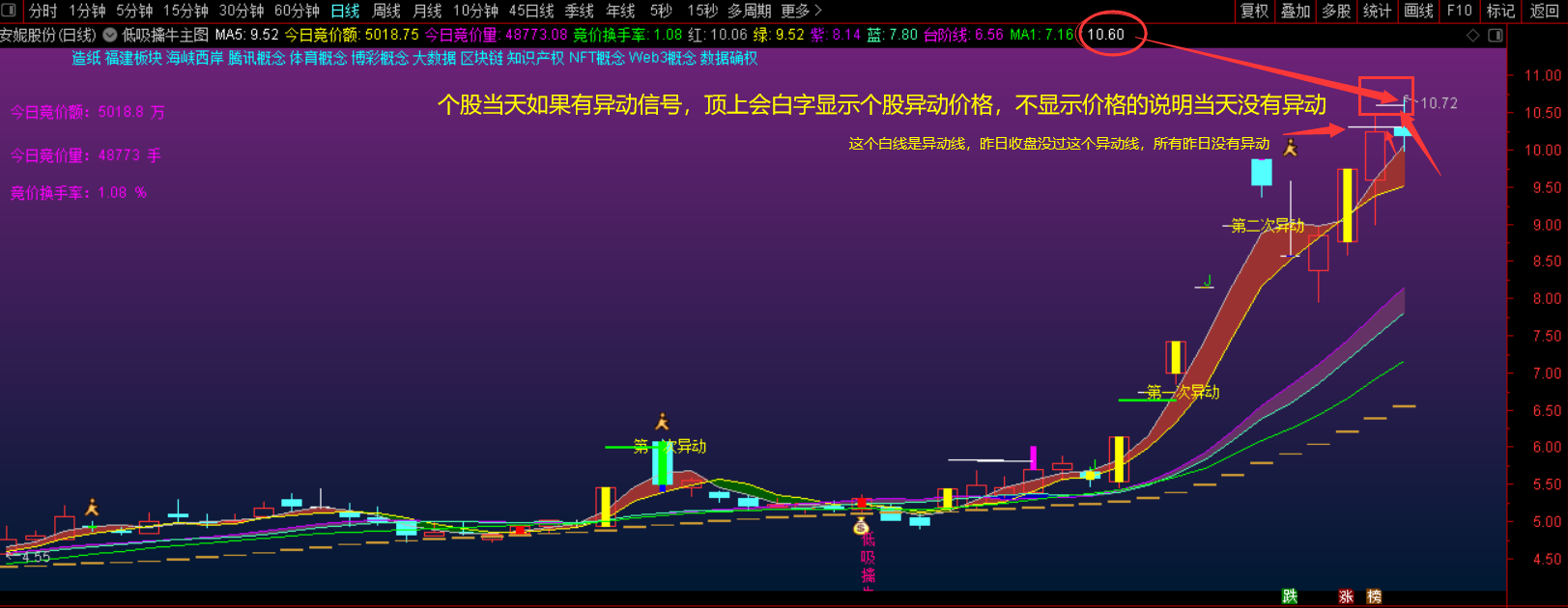 通达信低吸擒牛主图指标，主图显示异动信号、竞价额竞价量竞价换手