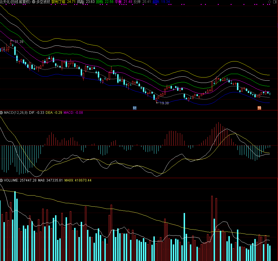 【波段指标】通达信多空波段通道指标公式好用的辅助主图指标