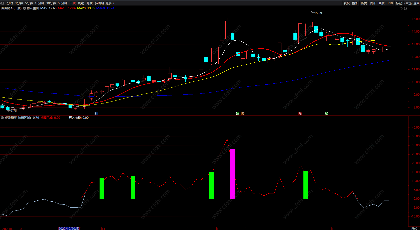 超级终结者 通达信短线投机 抄底获利盘 源码 神奇线 副图