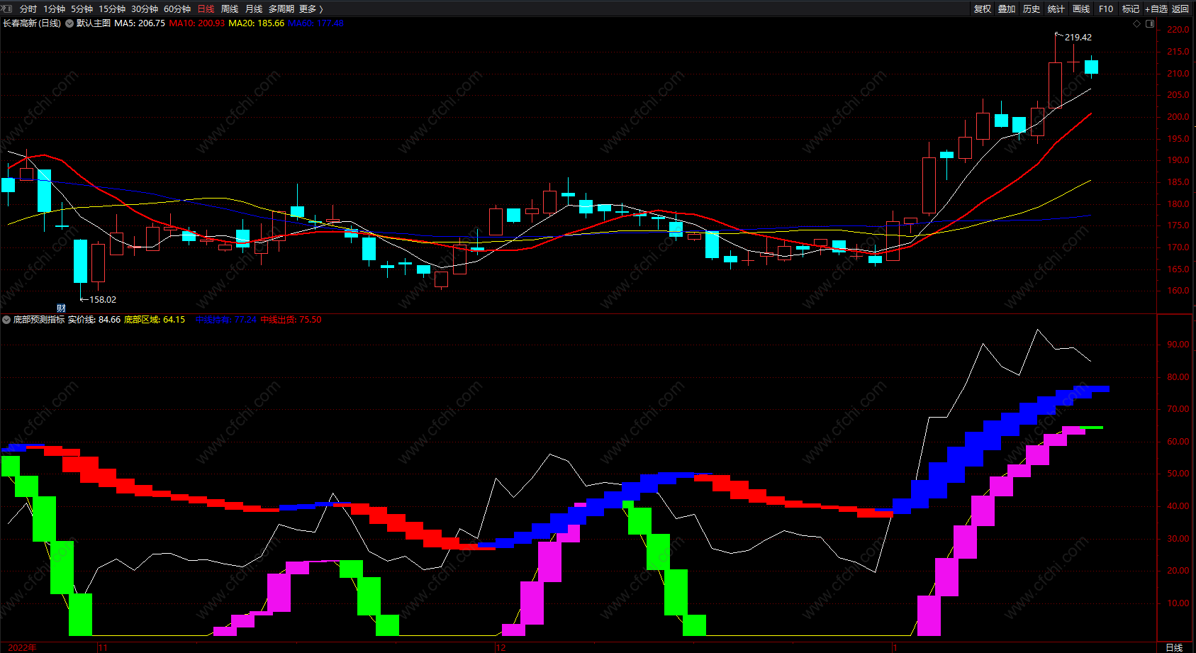 通达信底部预测指标公式 中线出货 源码 副图