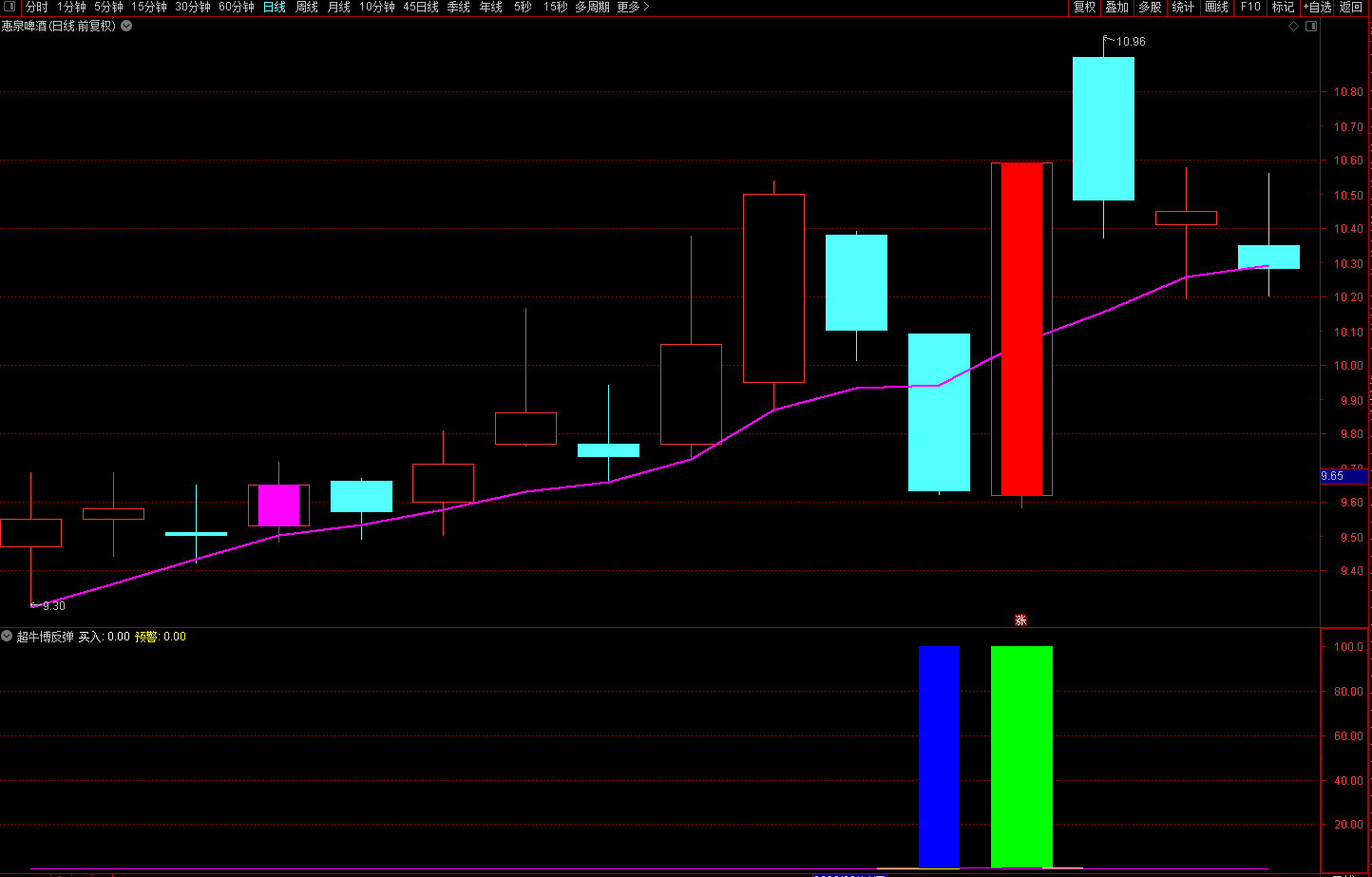 通达信超牛阴线博反弹副图选股预警指标，适合新手，短线战法！源码分享