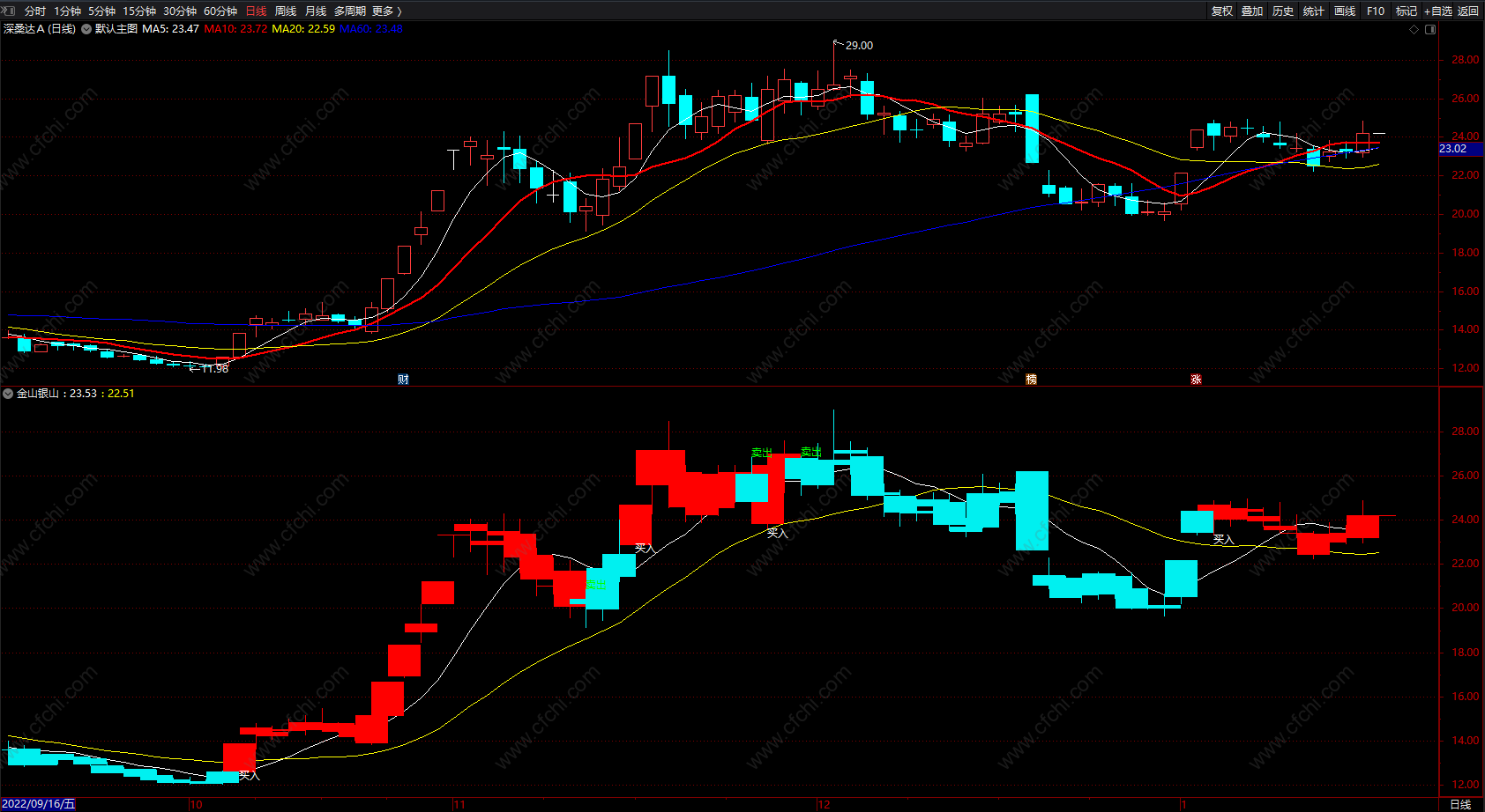 波段观察 通达信波段低点买入卖出指标副图 无未来 源码