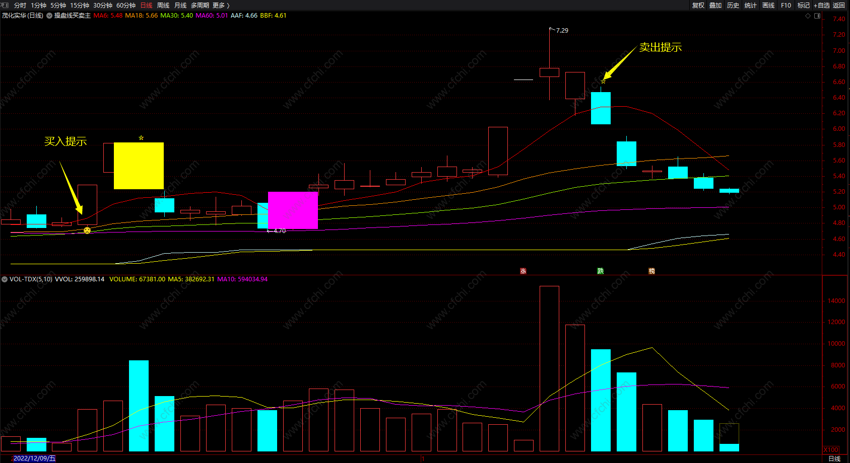 操盘线买卖主图 通达信最好用的趋势指标公式 无未来 源码