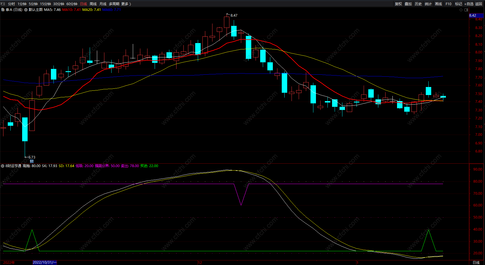 财运亨通 通达信强弱分界 高抛低吸神器指标无未来 源码