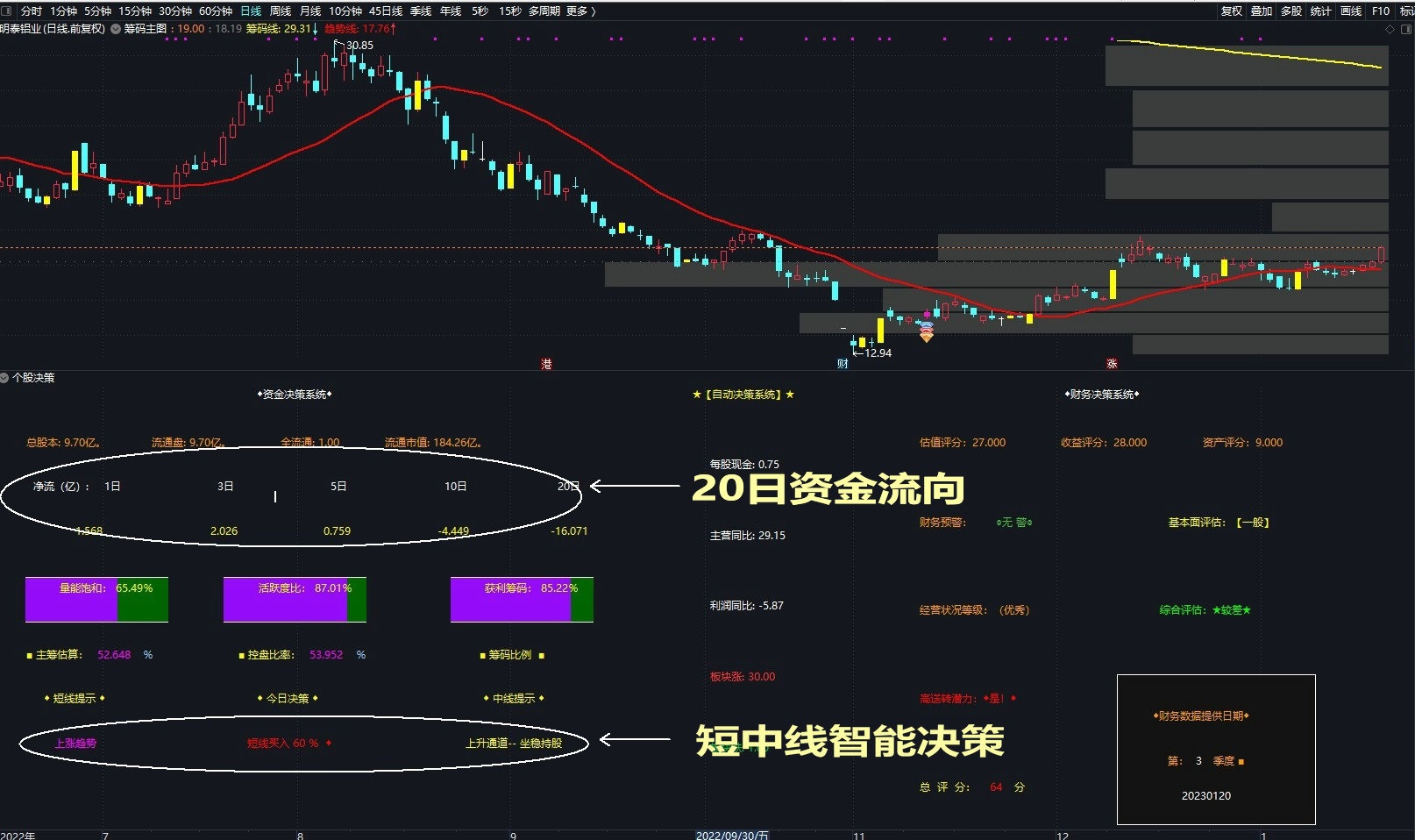 通达信个股决策副图指标，洞察主力异动状况，把握趋向走势源码分享
