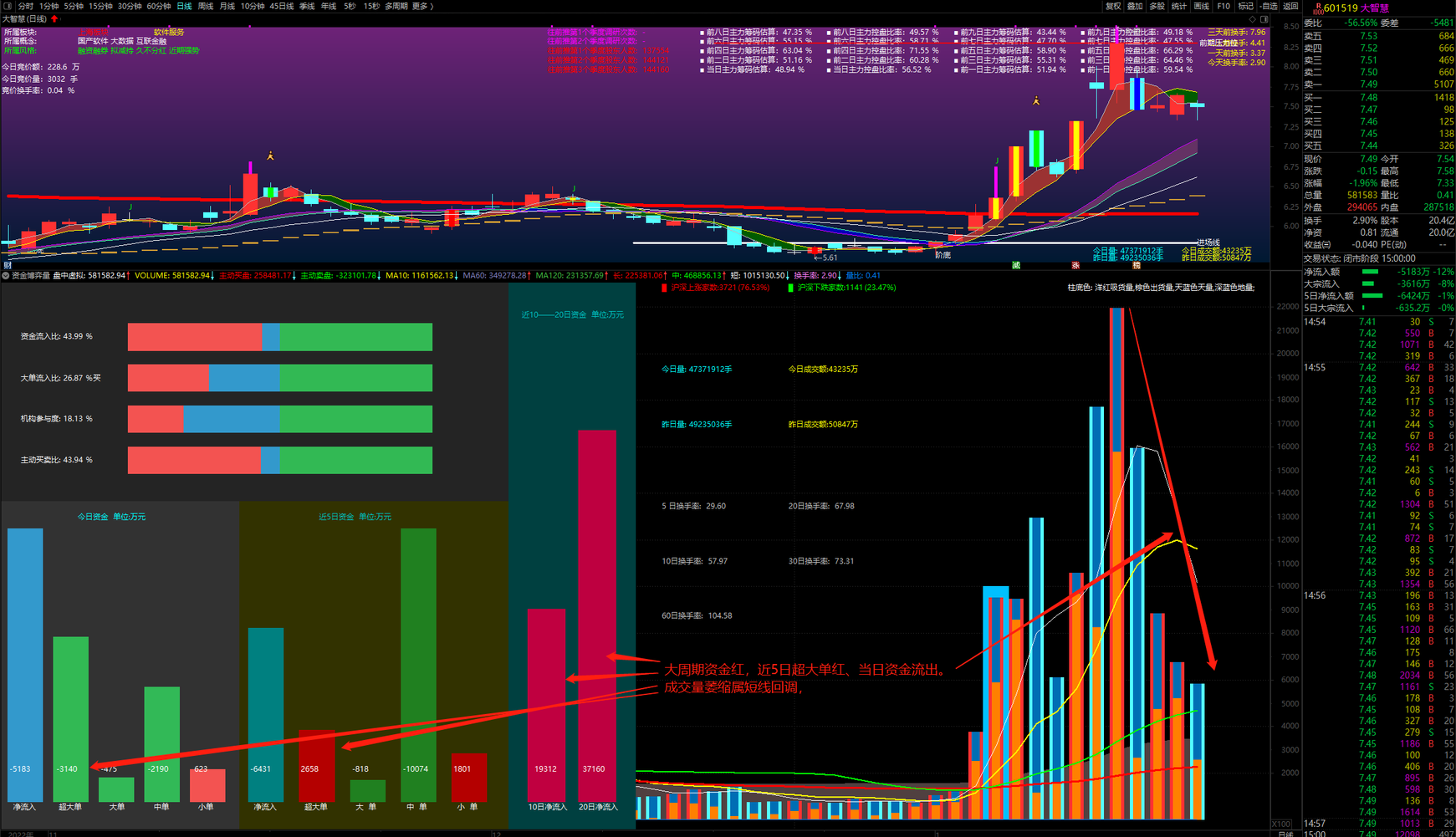 通达信资金博弈成交量副图指标，洞察主力意图，把握波段行情，源码分享！需L2数据支持