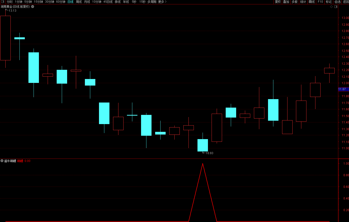 通达信【超牛锦鲤】副图选股预警指标公式，收盘前3~5分钟择优介入，第二天盘中冲高卖出，源码分享