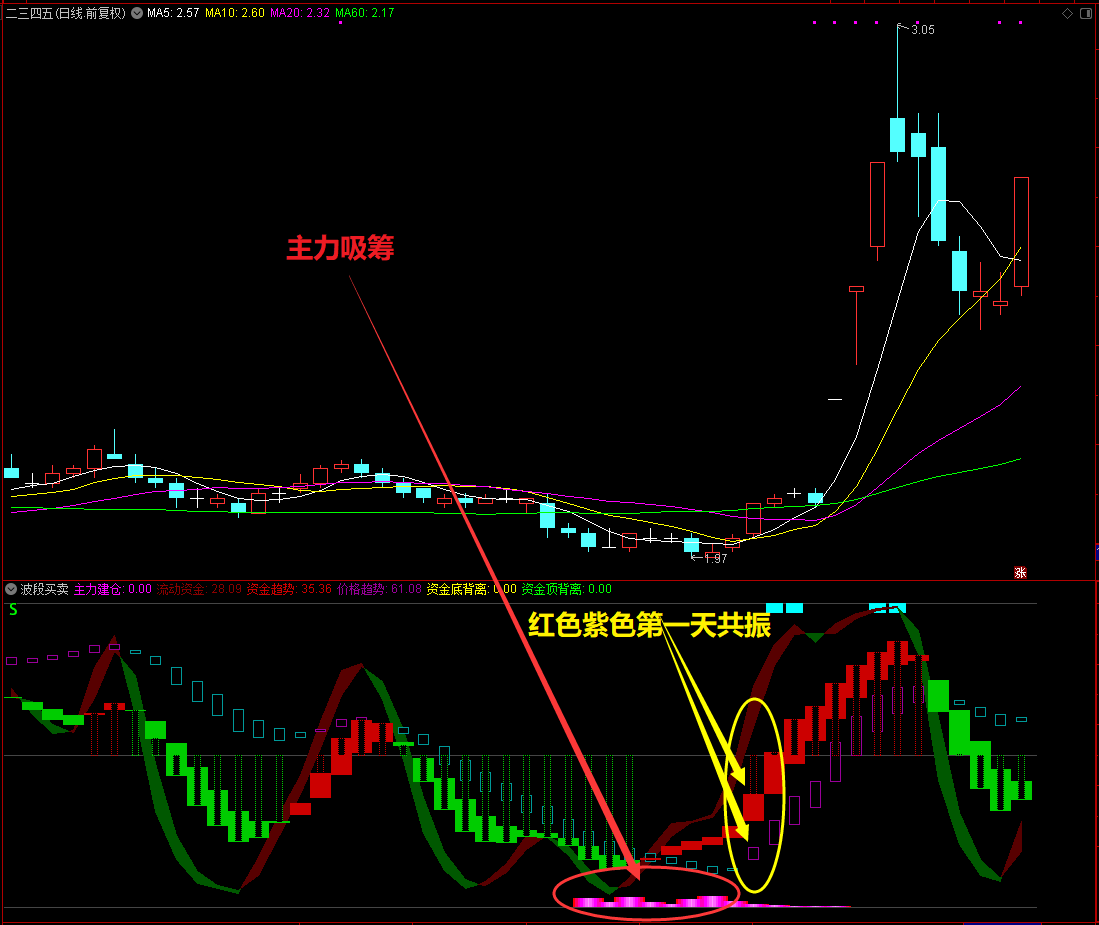 通达信【波段买卖】副图指标，红色、紫色柱体第一次共振捉妖，源码分享