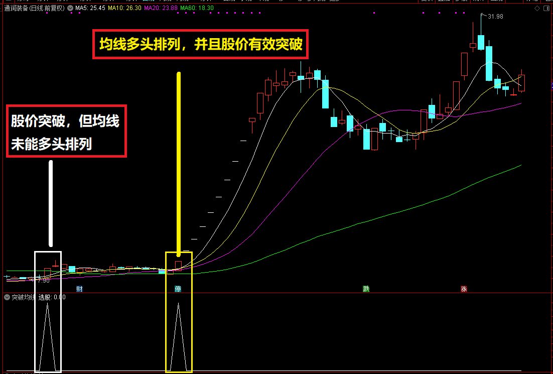 通达信【均线突破】副图选股指标，助你抓牛！源码分享