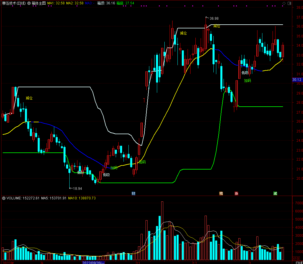 【箱体主图】通达信箱体操盘主图指标公式