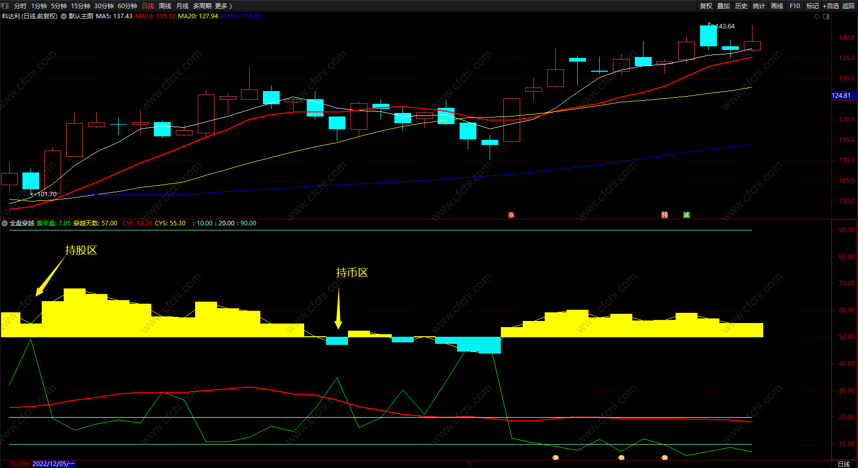 股票套牢盘指标 全盘穿越通达信神奇通道买卖指标公式副图