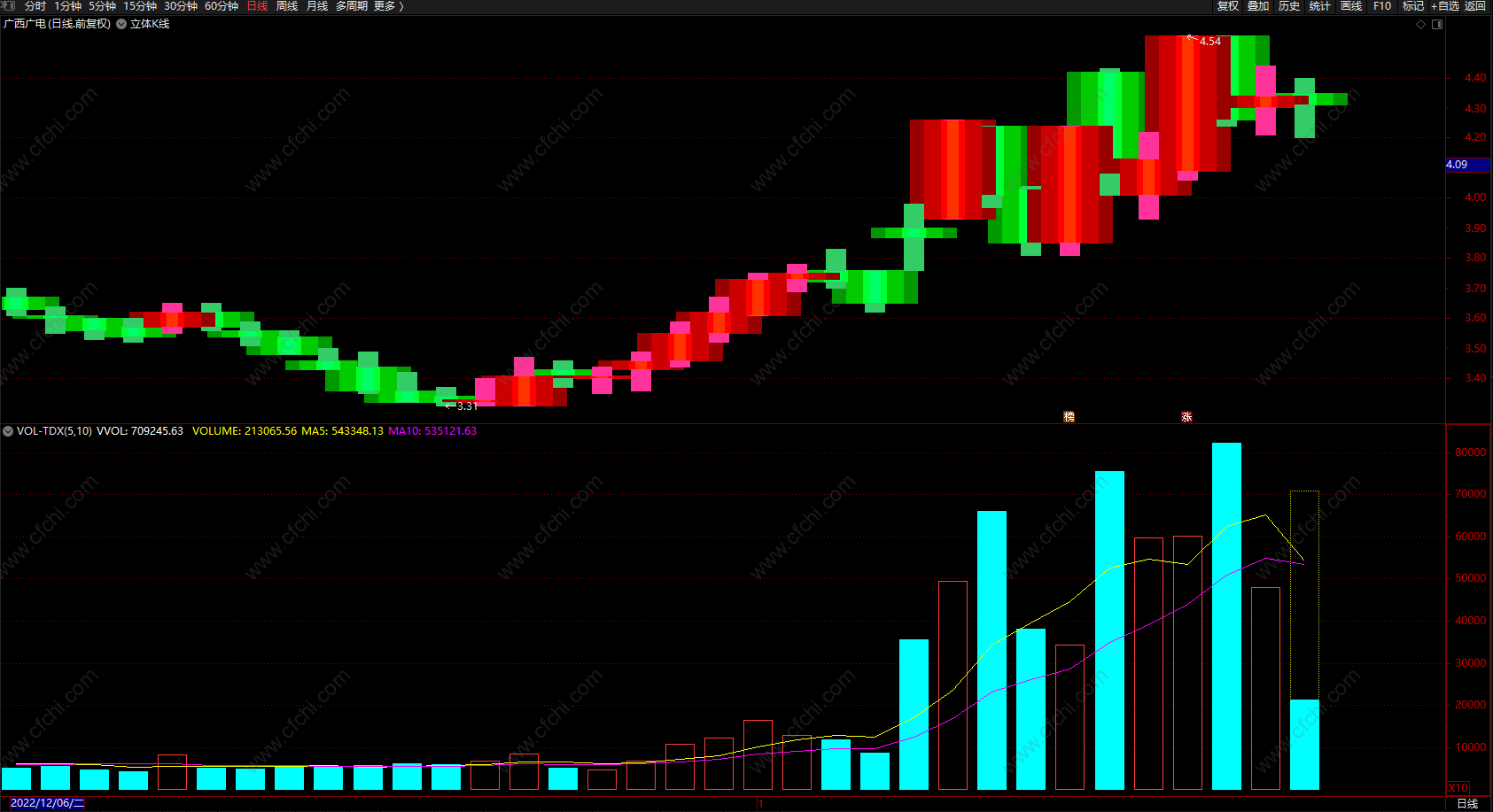 立体K线 通达信趋势线波段 主图 指标公式 无未来 源码 
