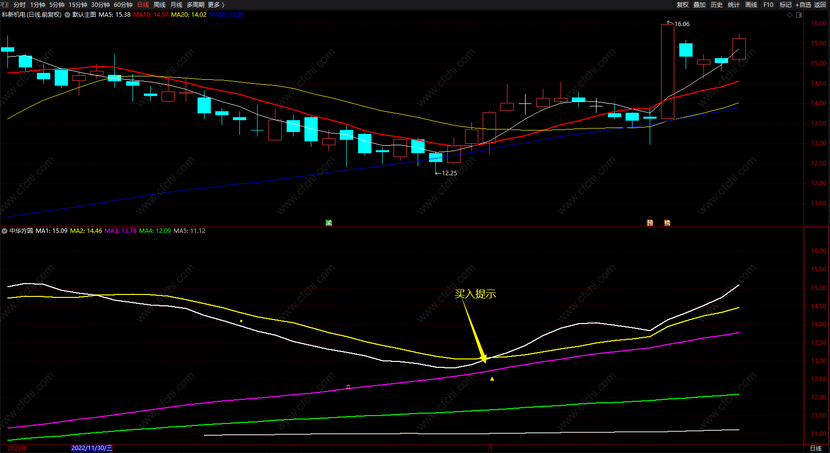 中华方圆 通达信趋势线中长线指标源码 副图 无未来