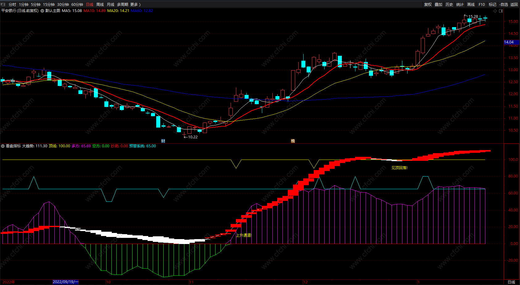 趋势看盘指标 通达信买卖波段精品辅助看盘副图指标 源码