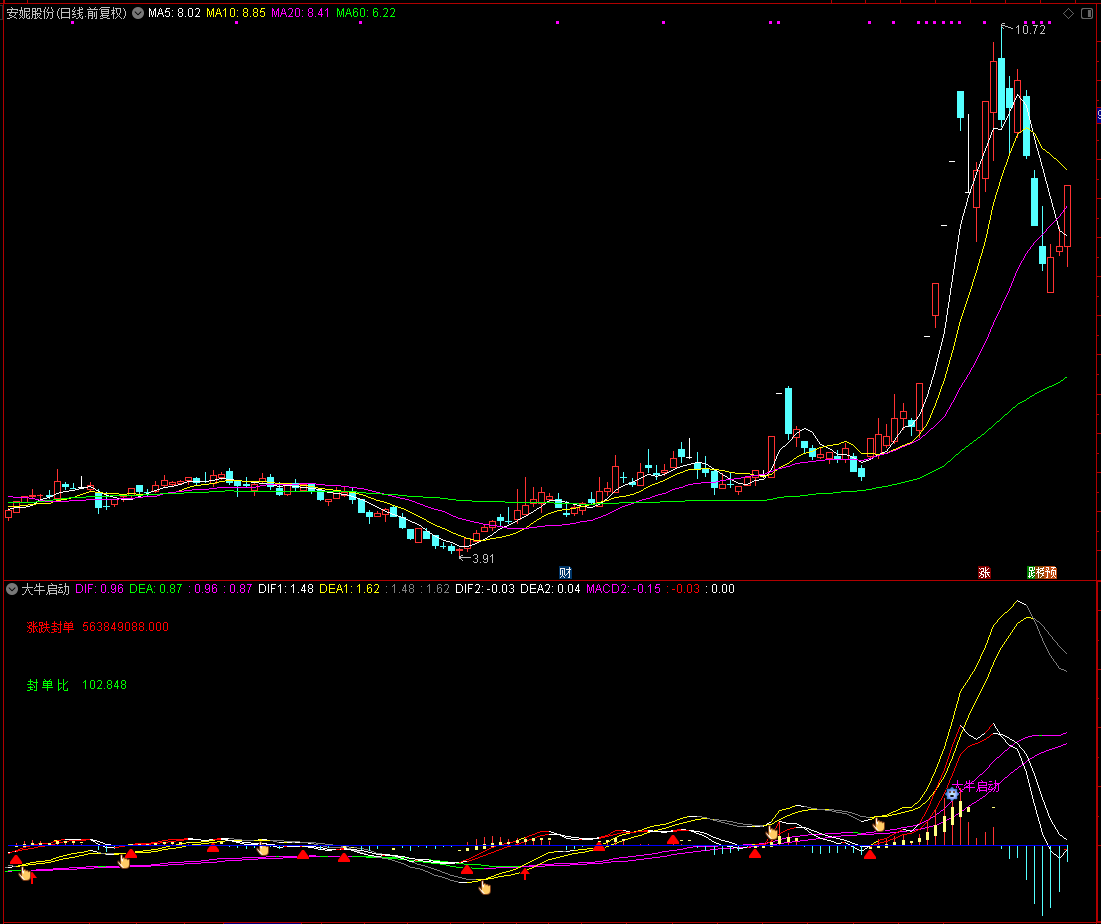 通达信大牛启动副图指标，涨跌停封单比率，源码分享无未来！