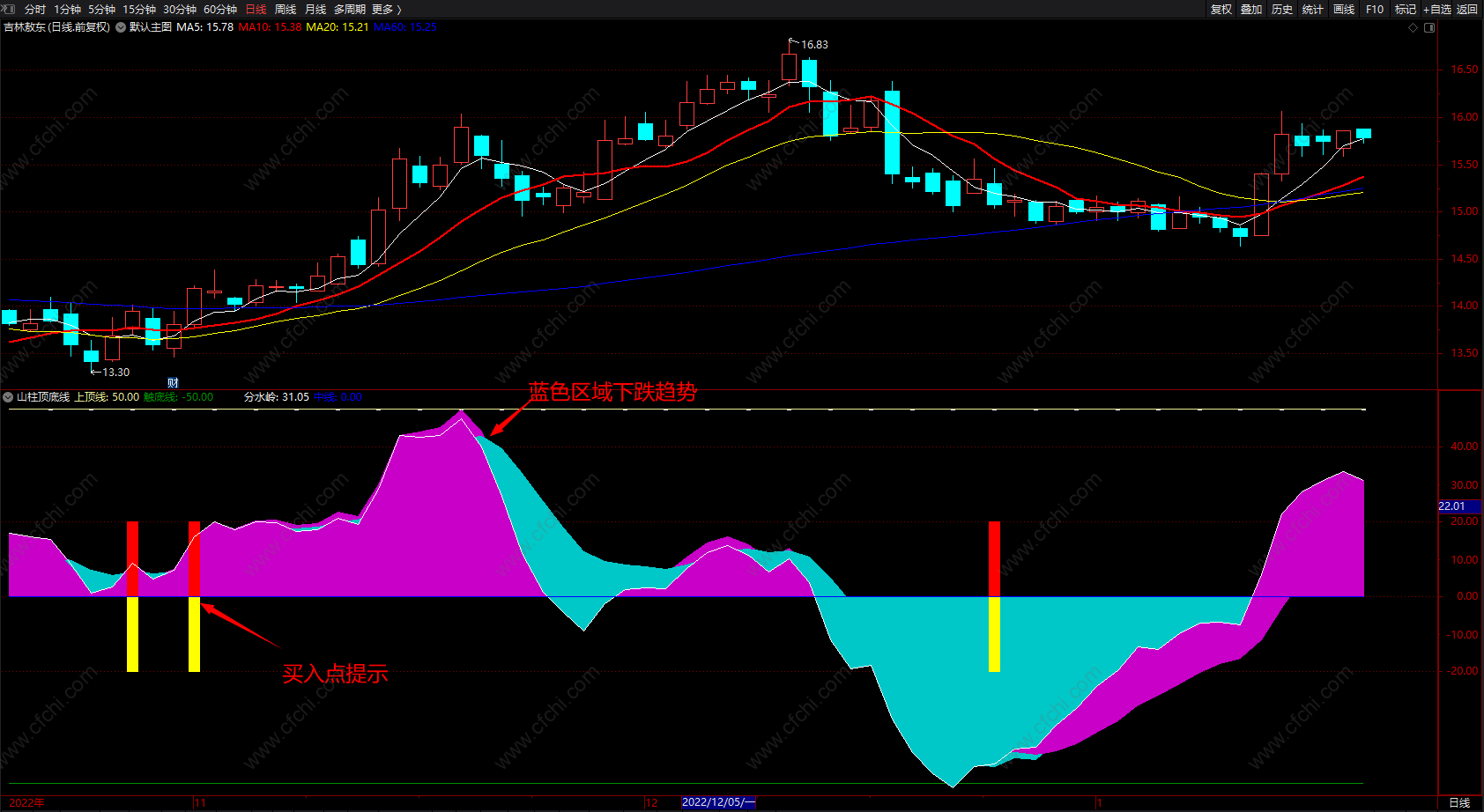 短线波段操作副图指标 通达信波段顶底买卖指标无未来 源码