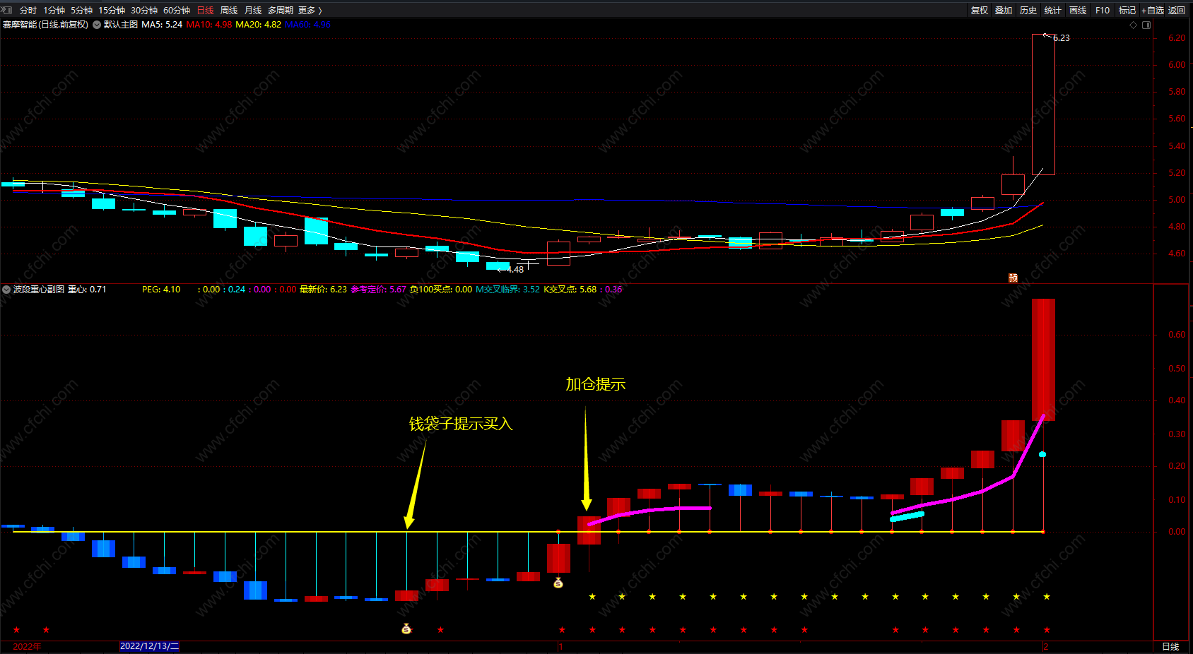 钱袋子买入提示 通达信短线波段逃顶副图指标 副图 源码 