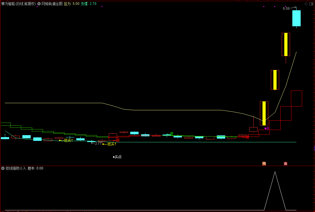 通达信短线强势介入副图选股指标，信号不多，高精辅助指标，源码分享！