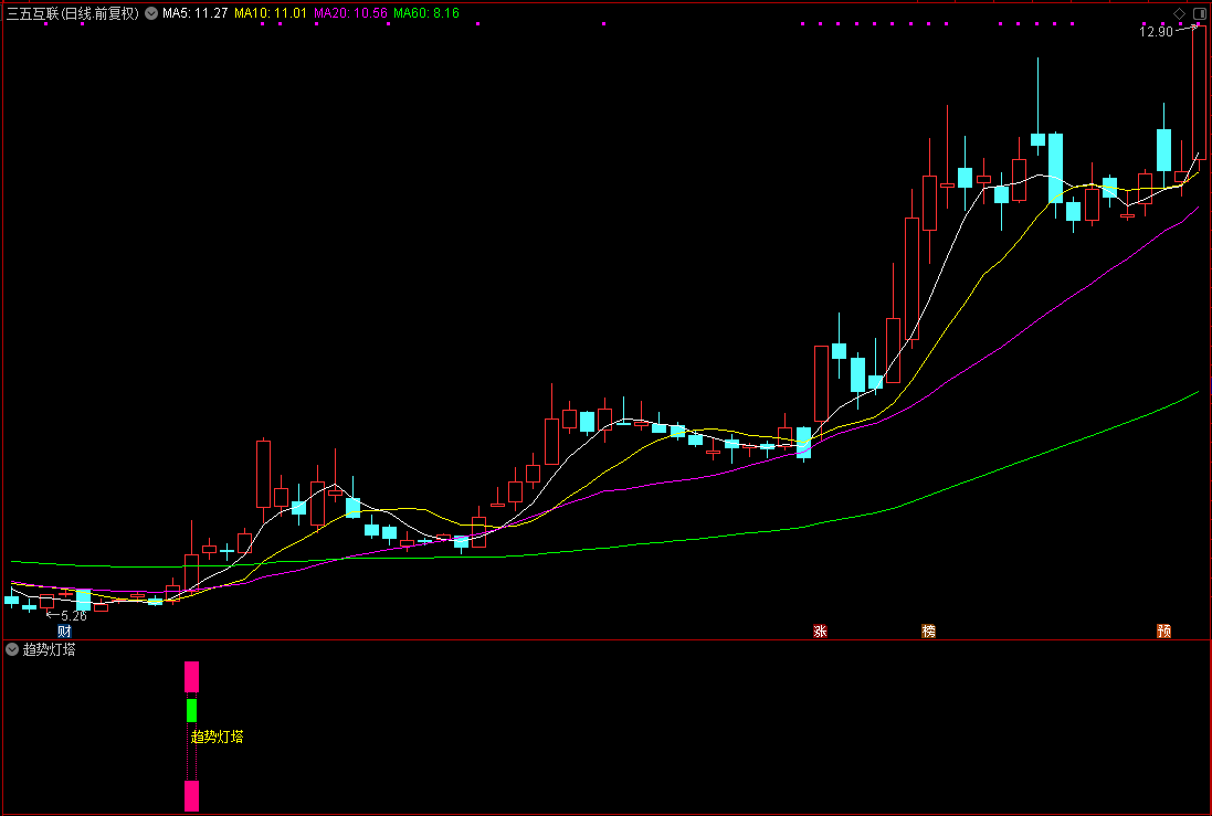 通达信【趋势灯塔】副图选股指标，利剑在手横扫龙头，牛头、妖股源码分享！