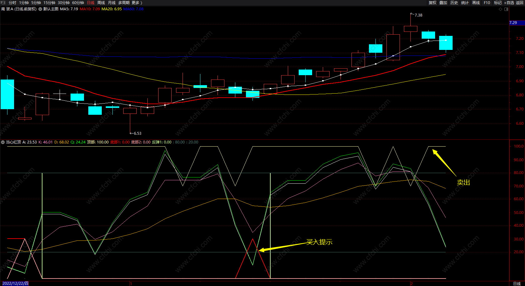 当心红顶 通达信底部预测指标公式 股票反弹公式 副图 无未来 