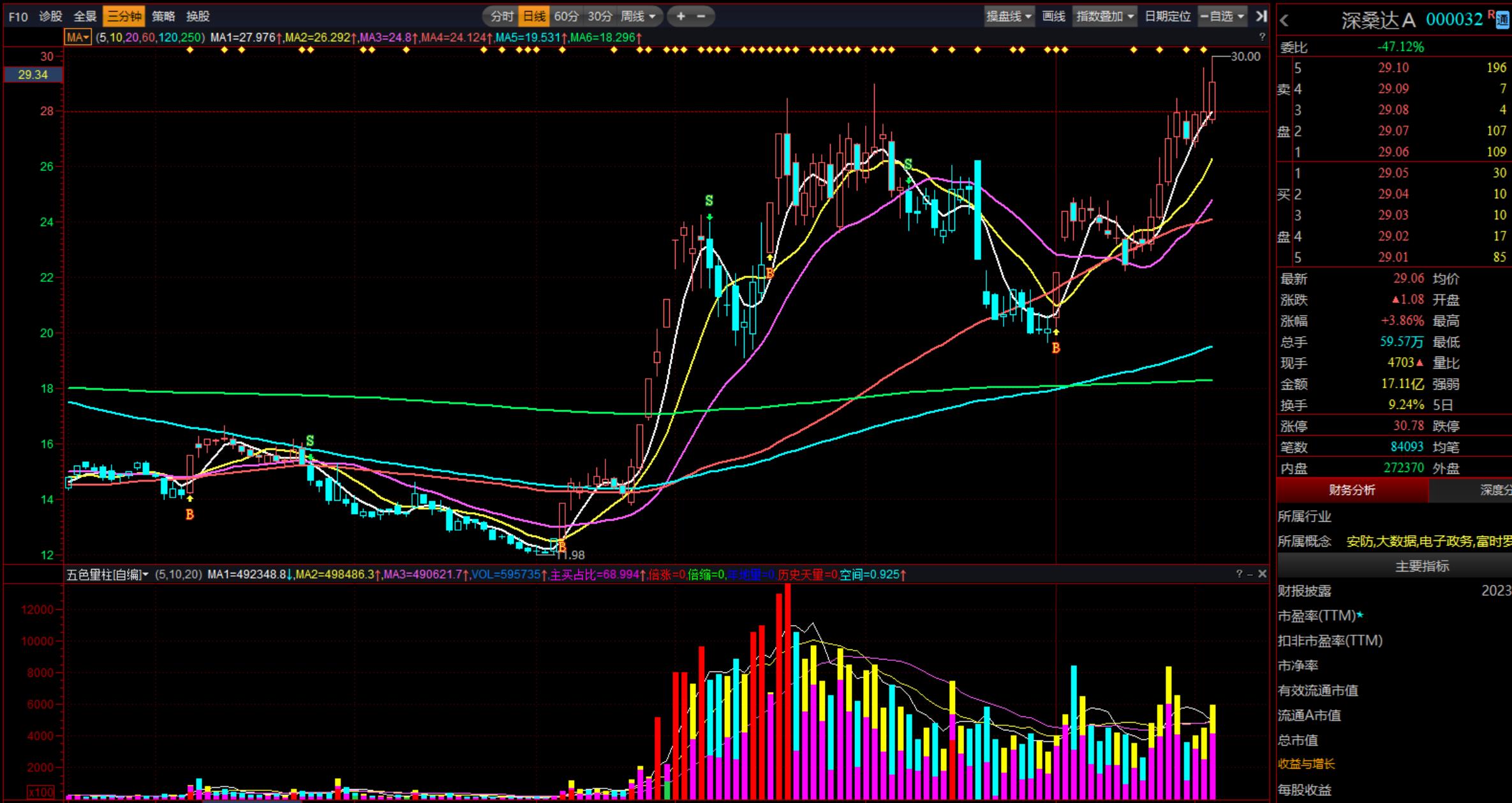 益盟操盘手。【五色量柱】指标，优化了JF的精华，更适合益盟软件使用，可以PK益盟经典成交量