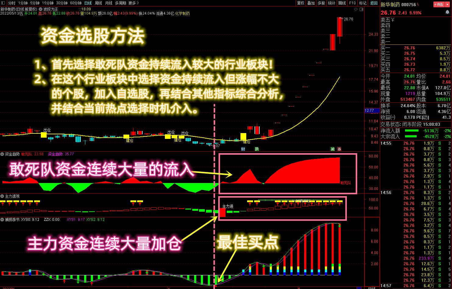 通达信更新版【敢死队资金三剑客】透视资金选股提前潜伏，简单易学习源码分享