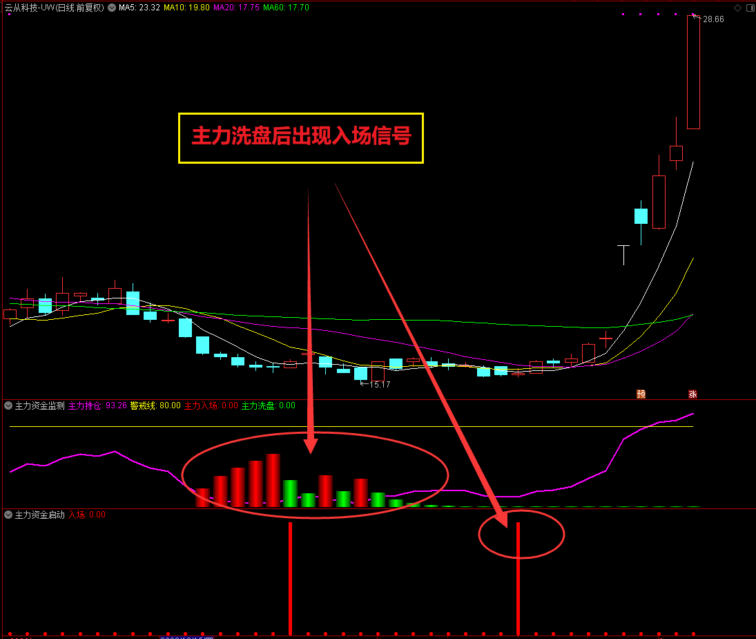 通达信主力资金监测主图+主力资金启动副图+选股指标，95%胜率战法先有资金，再看启动，源码分享！