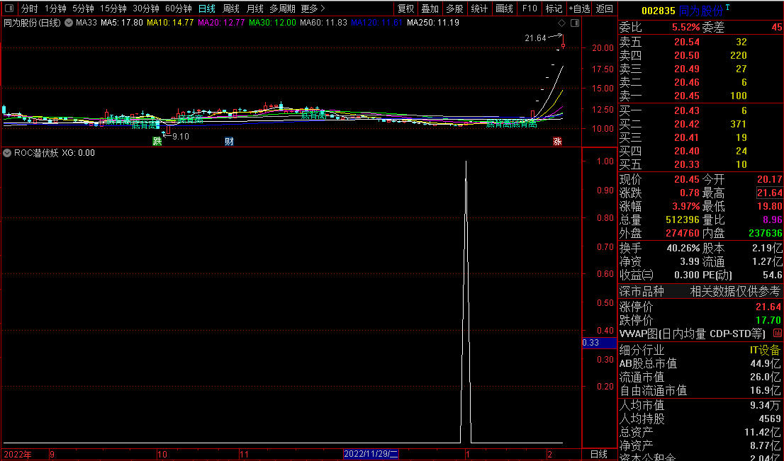 通达信超牛ROC潜伏捉妖副图选股指标，阶段低位抓牛妖，源码分享！
