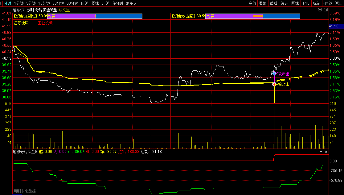 通达信〖分时资金流量〗分时主图指标，资金流量比、资金攻击度，源码分享