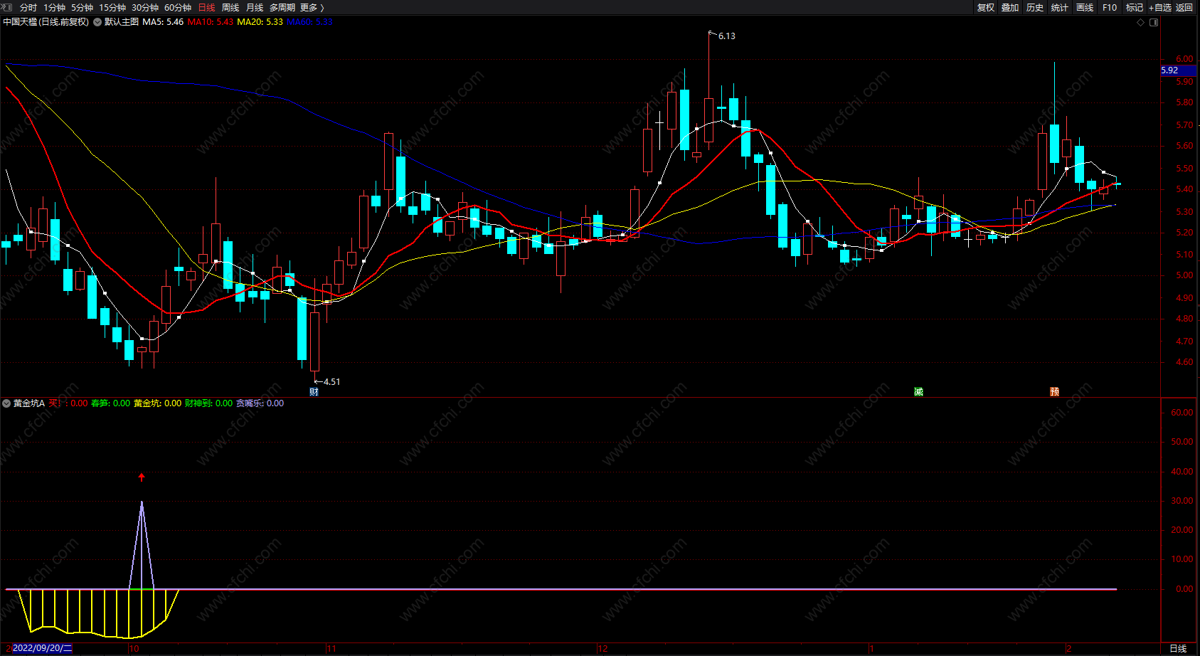 超级主升黄金坑A 通达信主力抄底黄金坑副图指标 源码