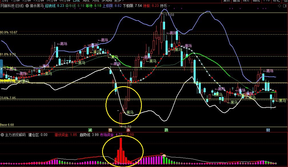 通达信王者猎杀黑马主图+主力波段解码副图指标，根据布林袋优化而来，源码分享！