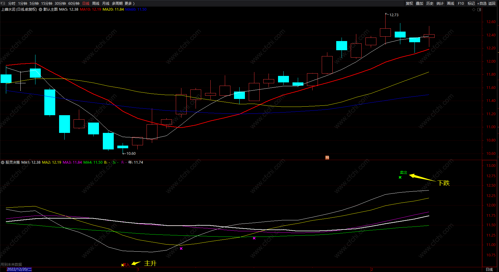 股灵决策 通达信超实用短线买卖副图指标 源码