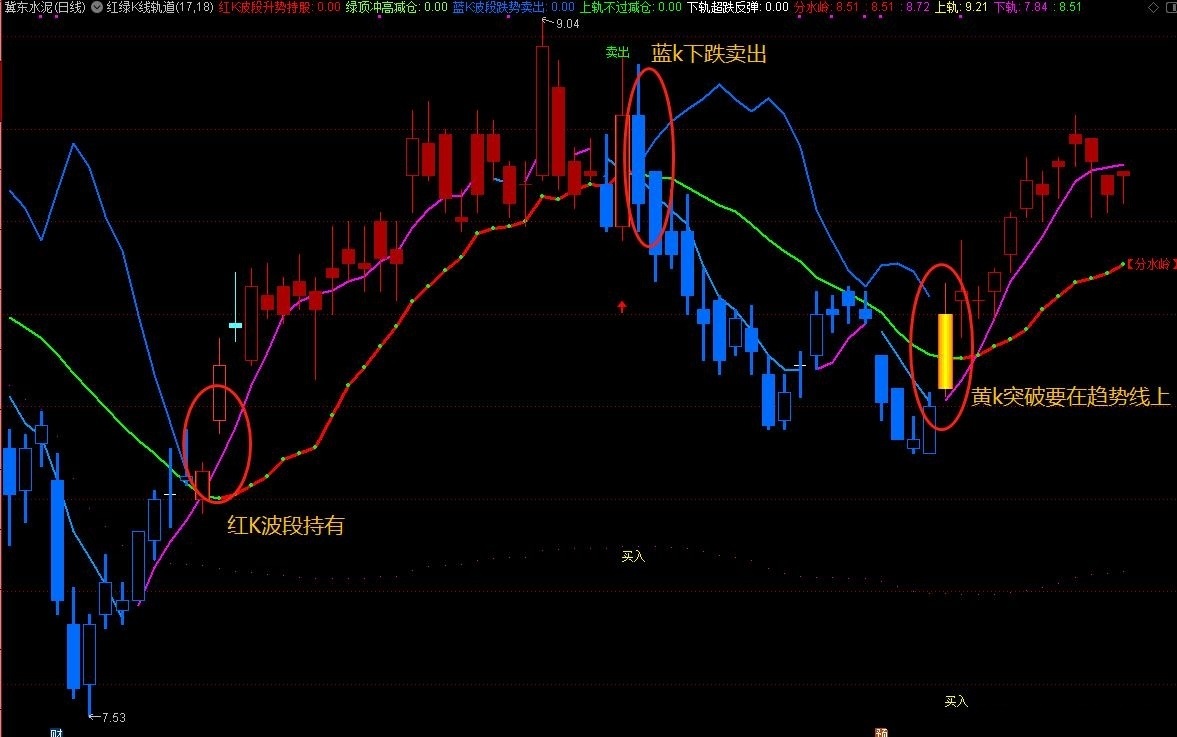 通达信红绿K线轨道主图指标，看趋势做波段源码分享！
