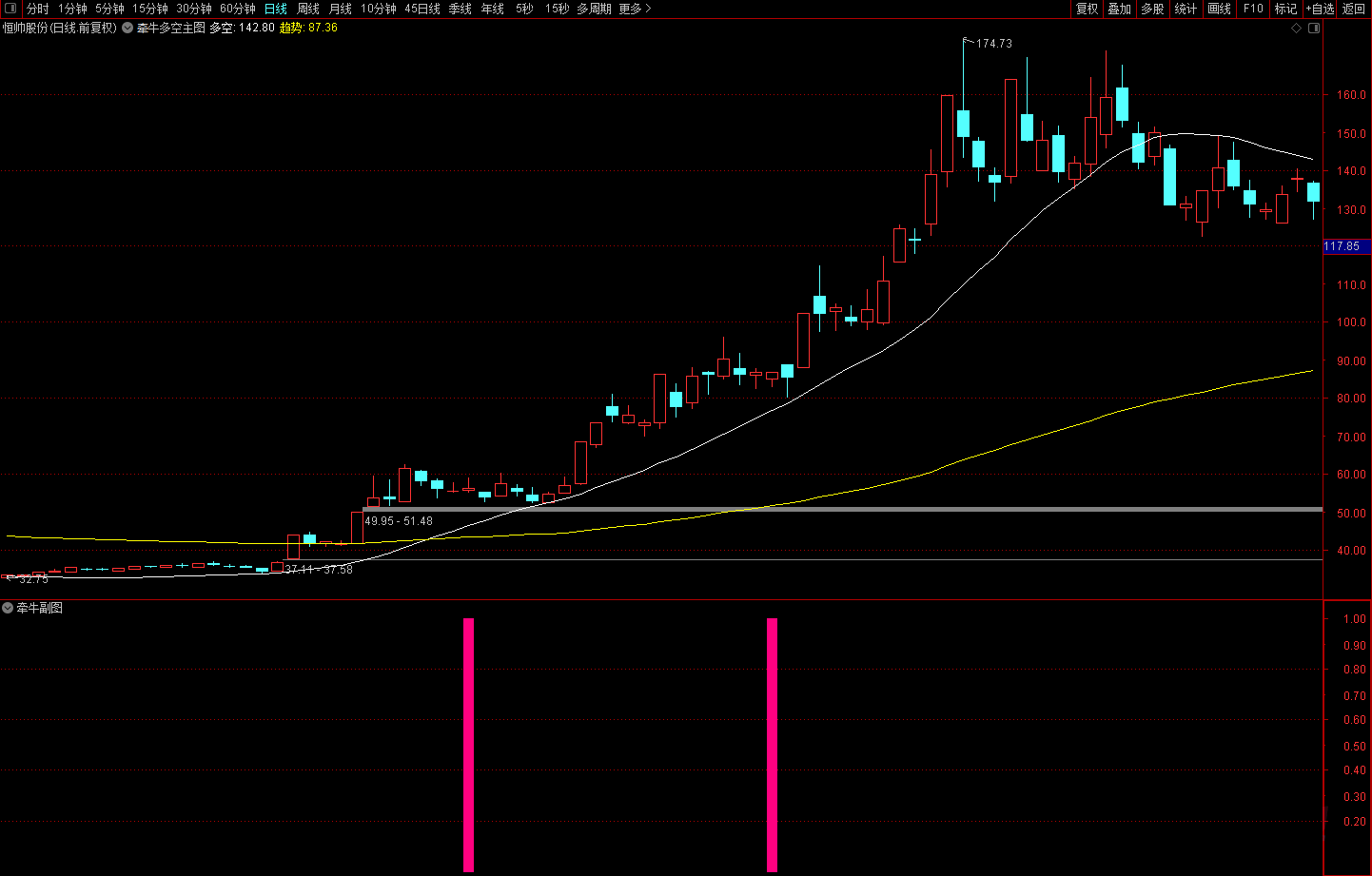 通达信超级《牵牛多空》主图+副图+选股预警指标公式源码分享！