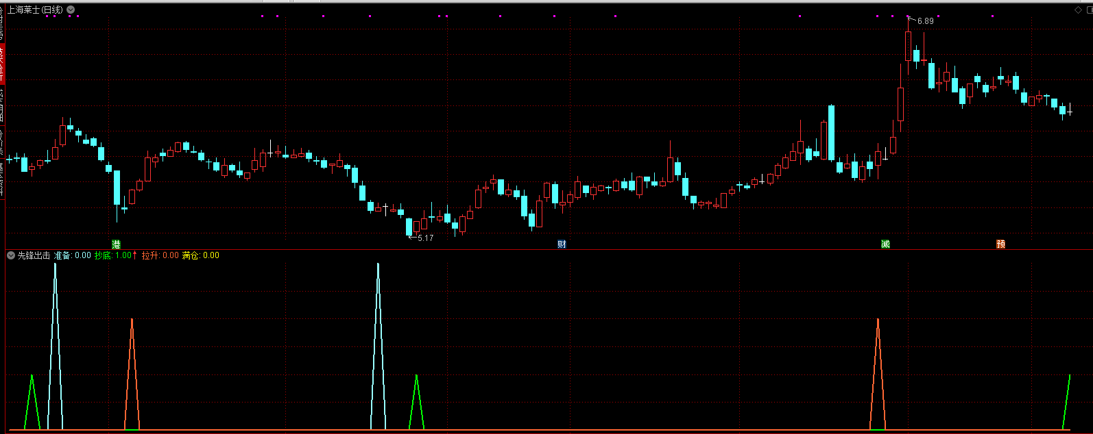 【抄底拉升满仓】通达信抄底拉升满仓三信号提示幅图指标支持综合选股
