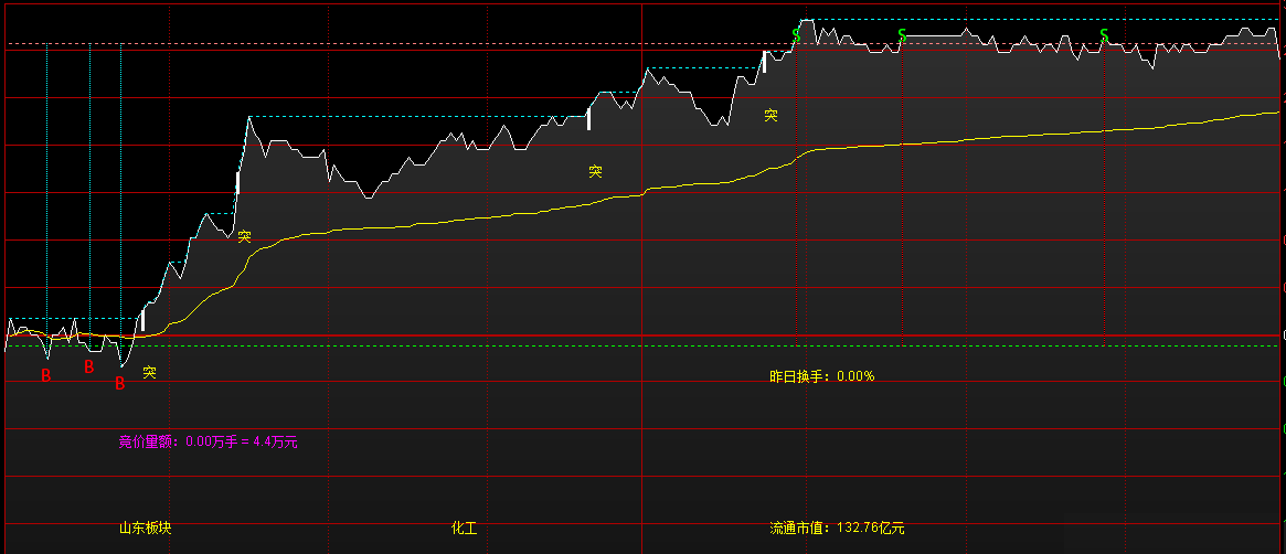 【通达信】分时BS点主图买卖指标公式，竞价量额、方便查看竞价源码分享