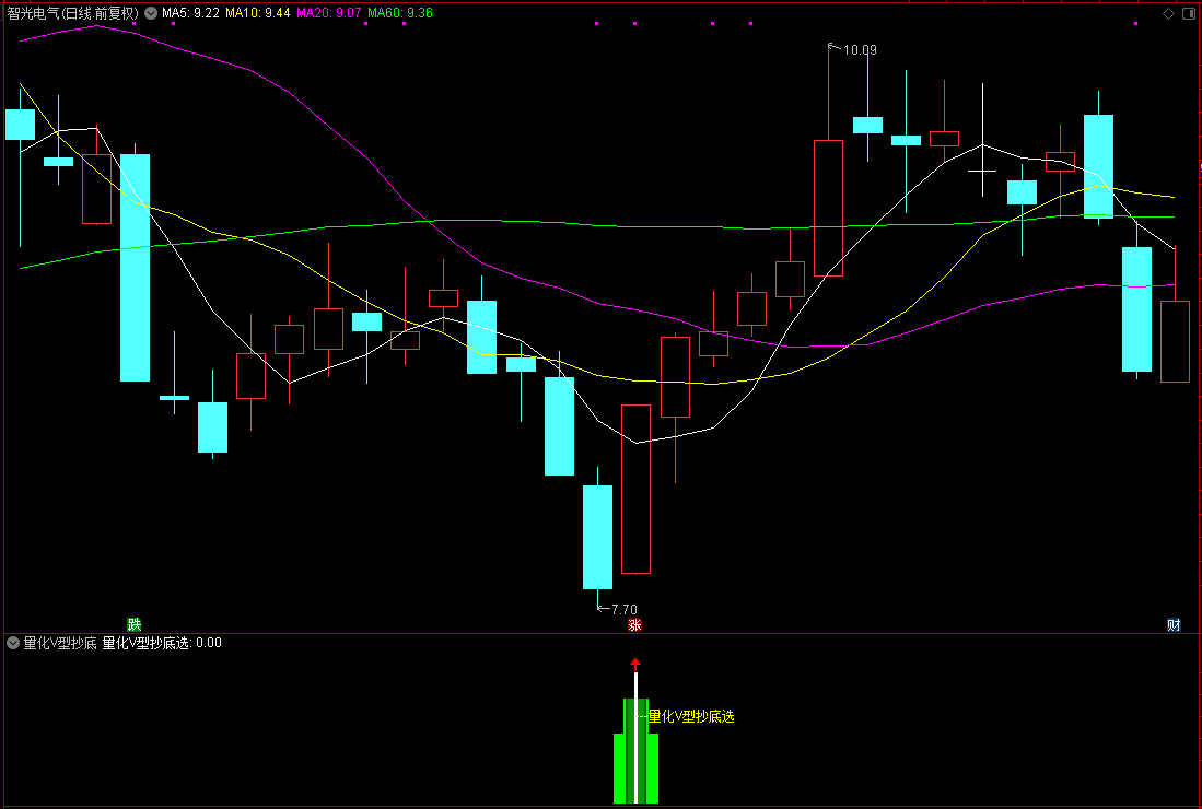 通达信量化V型抄底副图选股指标，高胜率赚钱公式源码分享！