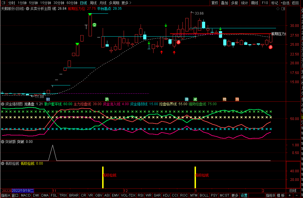 捕捉私募或基金机构大资金扎堆的主力控盘股套装指标