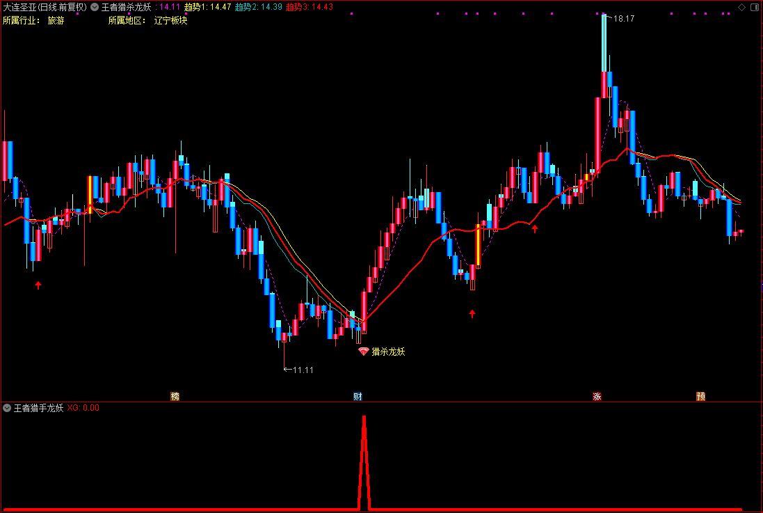 通达信超牛《王者猎杀龙妖》主图+副图+选股预警指标公式源码 分享！