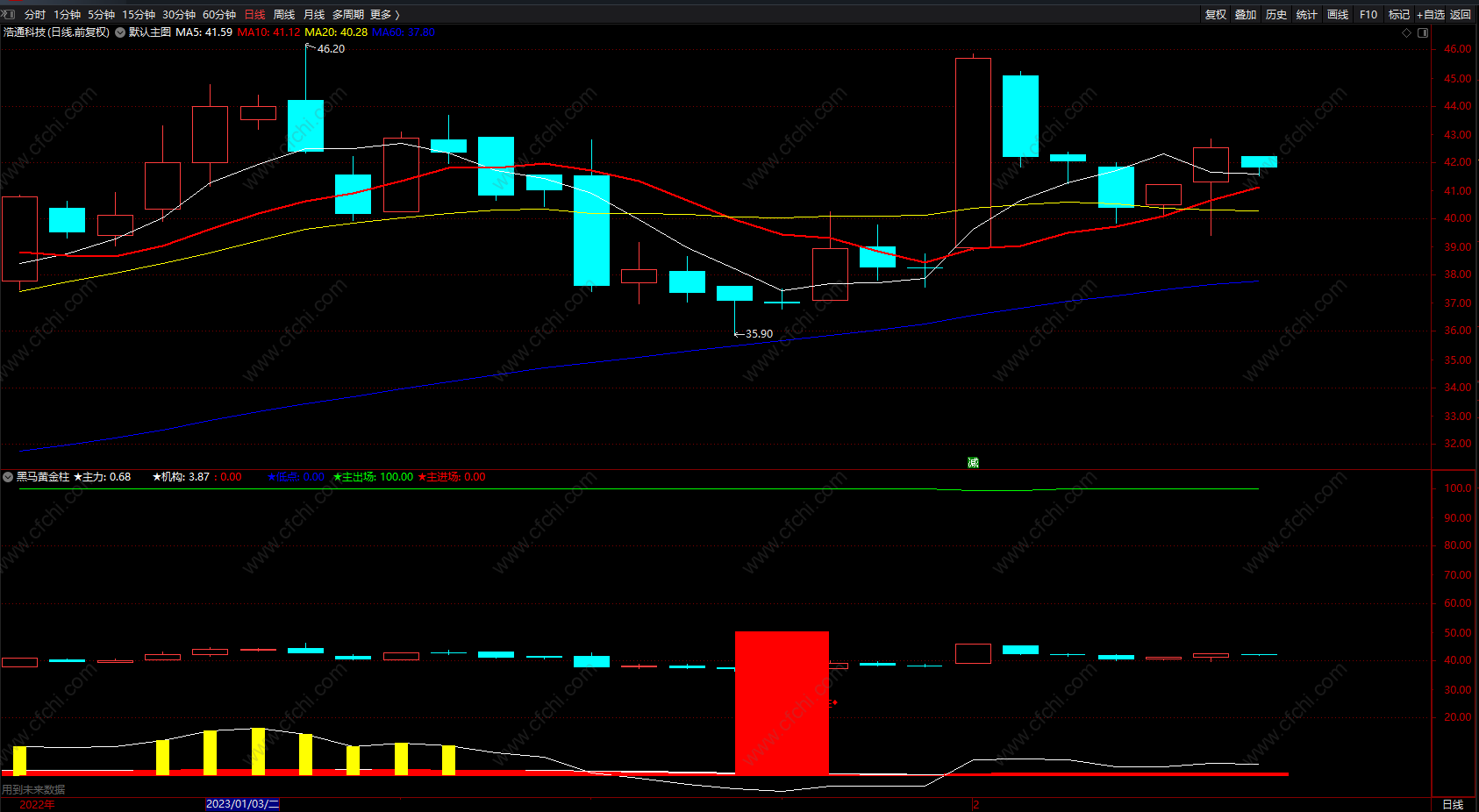 黑马黄金柱 通达信主力资金入场提示指标 副图 源码