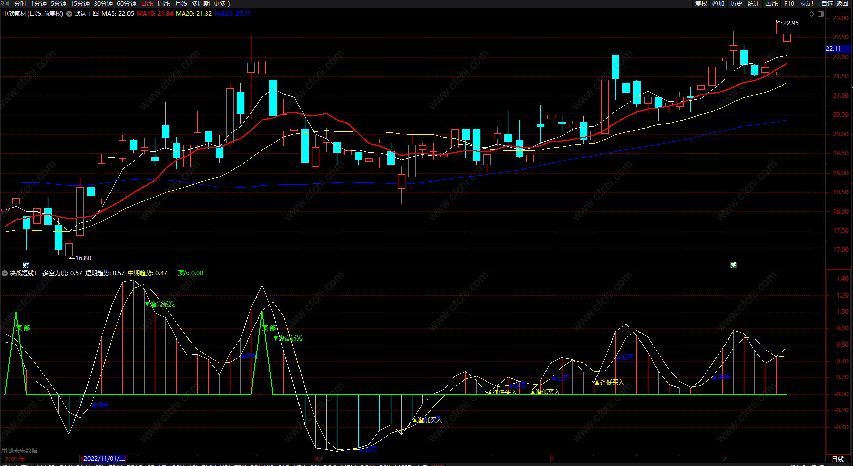 筹码探秘指标决战短线多空力度 通达信买卖提示 副图 源码