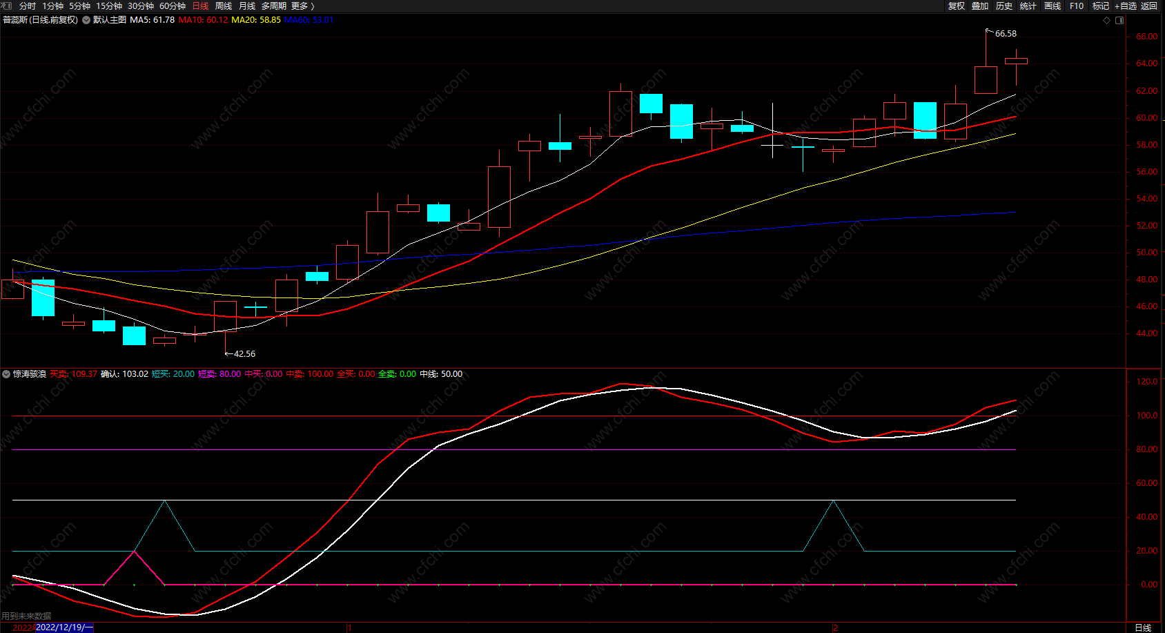 散户指明灯惊涛骇浪 通达信中线趋势买卖指标公式 副图 源码