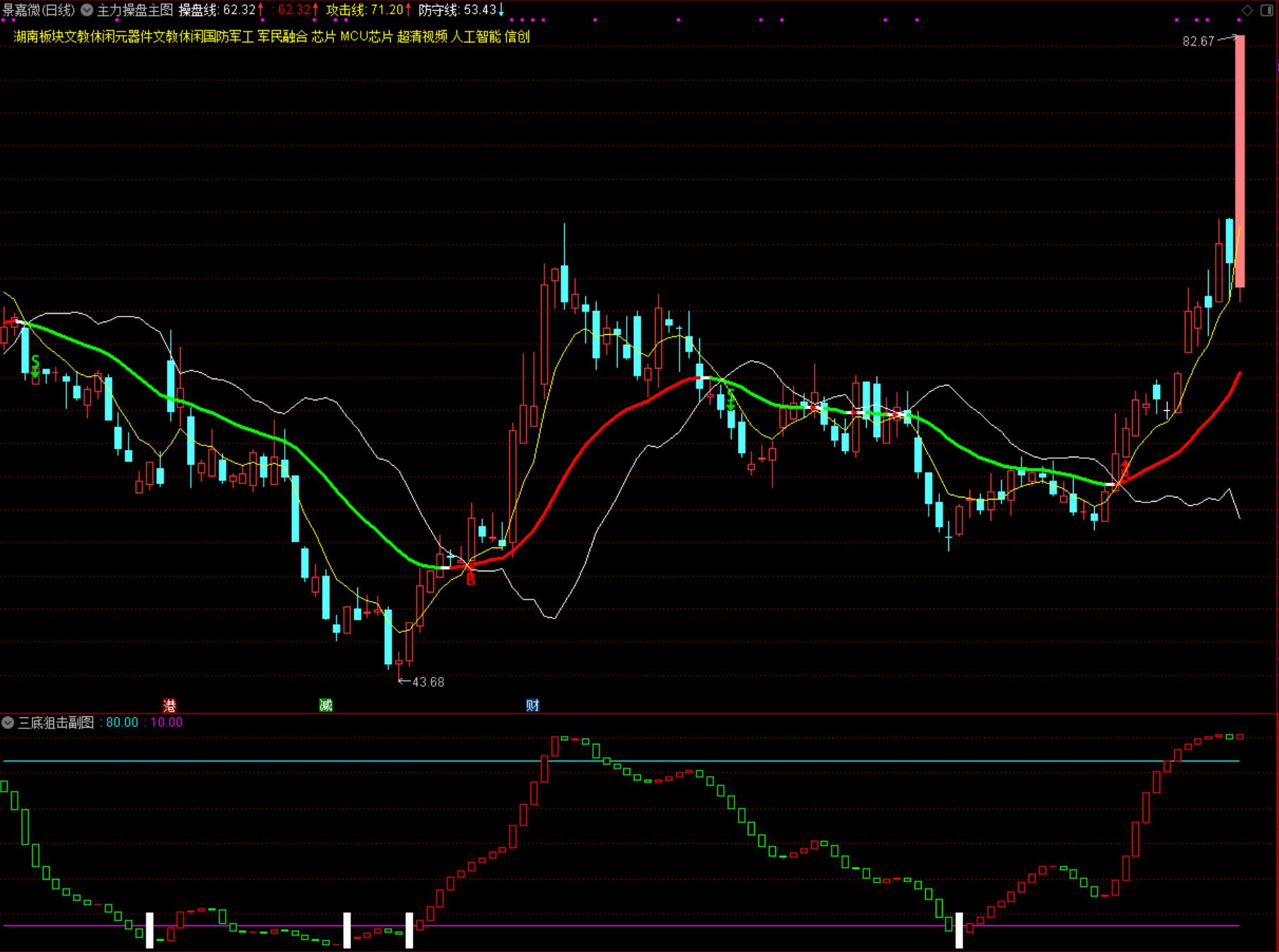 通达信【主力操盘】主图指标公式，珍稀的通达信版本，应用户要求发出，需要的可下载