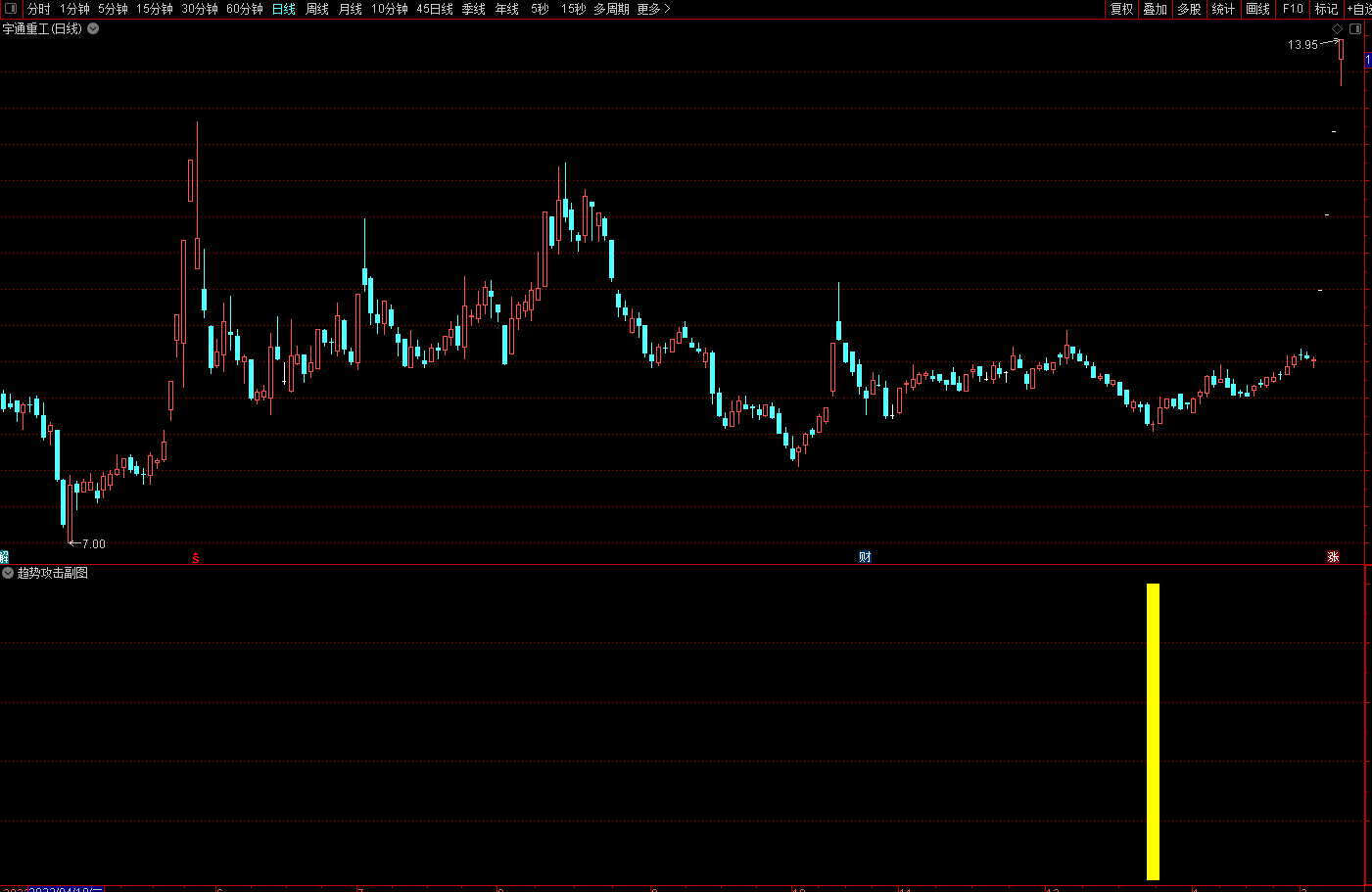 【通达信】精准趋势攻击副图选股指标，换手越好，后期爆发力越强！源码分享