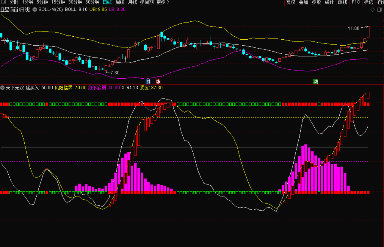 通达信超牛天下无双副图选股指标，趋势做波段抄底逃顶，源码分享！