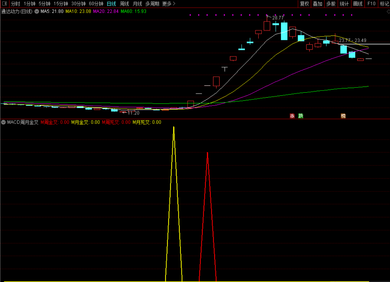 通达信【macd周月金叉】副图指标， 大周期级别的MACD金叉往往是主升行情的必备条件 